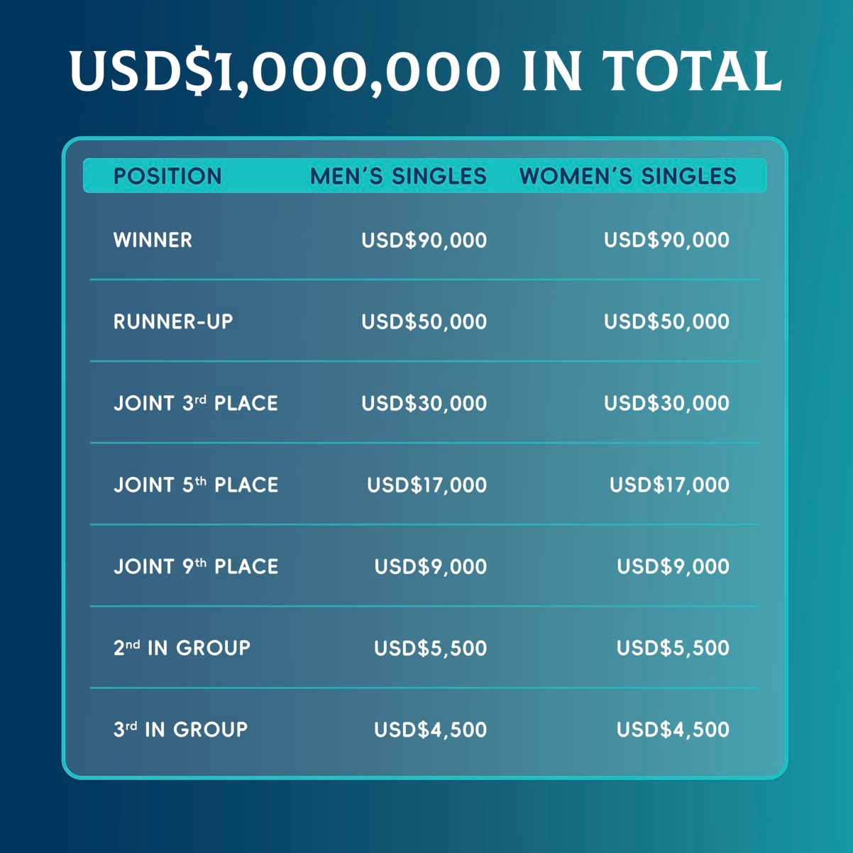 2026澳门世界杯奖金分布·总奖金100万美元（689.47万RMB）冠军:9万