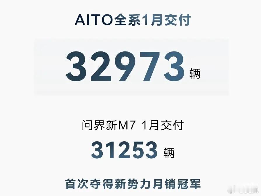 3个信息：1、问界M7销量顶峰出现在2024年1月，为31253台；2、今晚说到