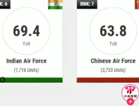 印度空军排名超中国后，印媒告诫印尼：买歼10的后果是灾难性的美国智库公布了一份