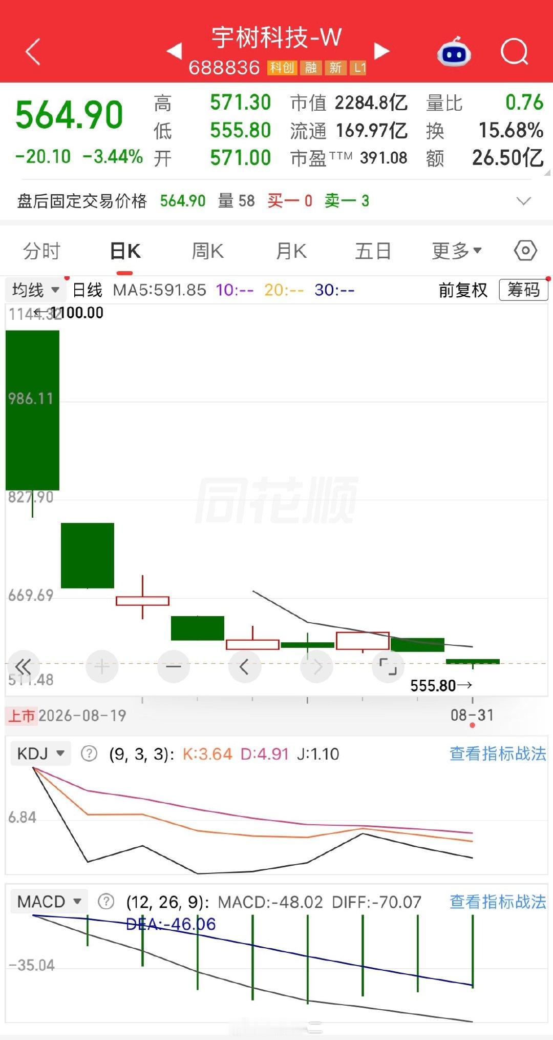#宇树股价正式腰斩#其实离正式腰斩还差一点点。[doge]估计“真·正式腰斩”还要被挖出来鞭尸一次。