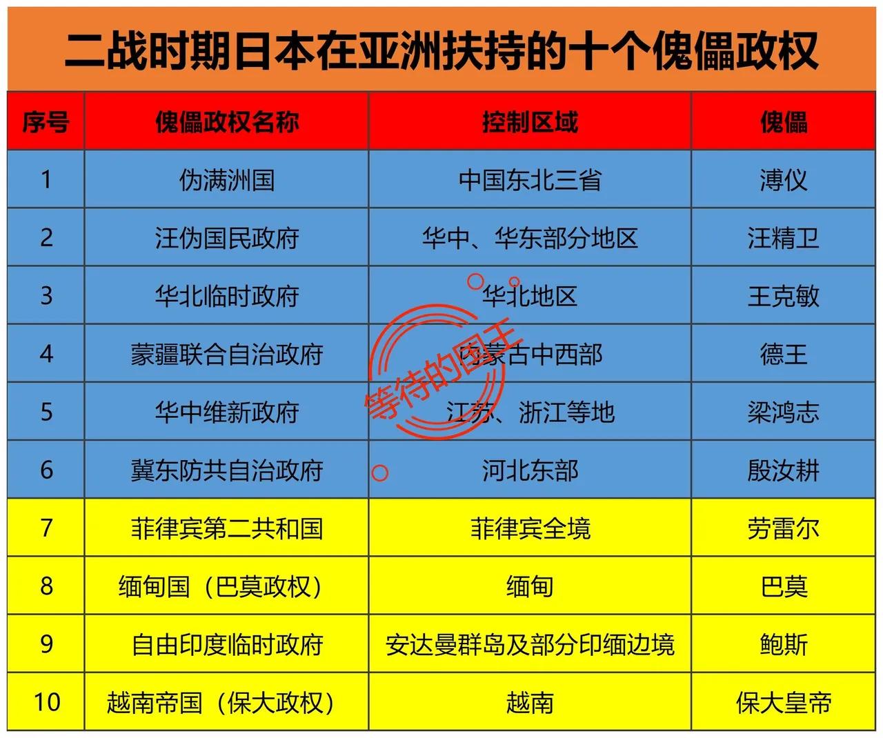 一定有人有疑惑,为什么日本人扶持了伪满,还要扶持汪伪?从下图可以看到,二战时