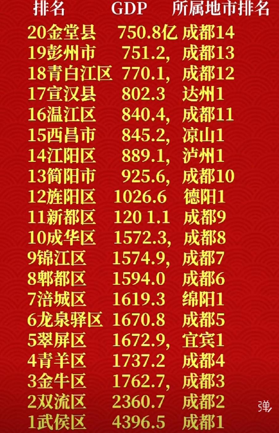 川内排名25年前20经济县区市，成都独占14席，另外绵阳、德阳、宜宾、泸州、达州
