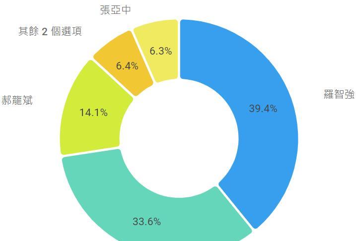 国民党主席候选人最新支持度：罗智强39.4%排第一台媒昨天针对国民党6名候选人