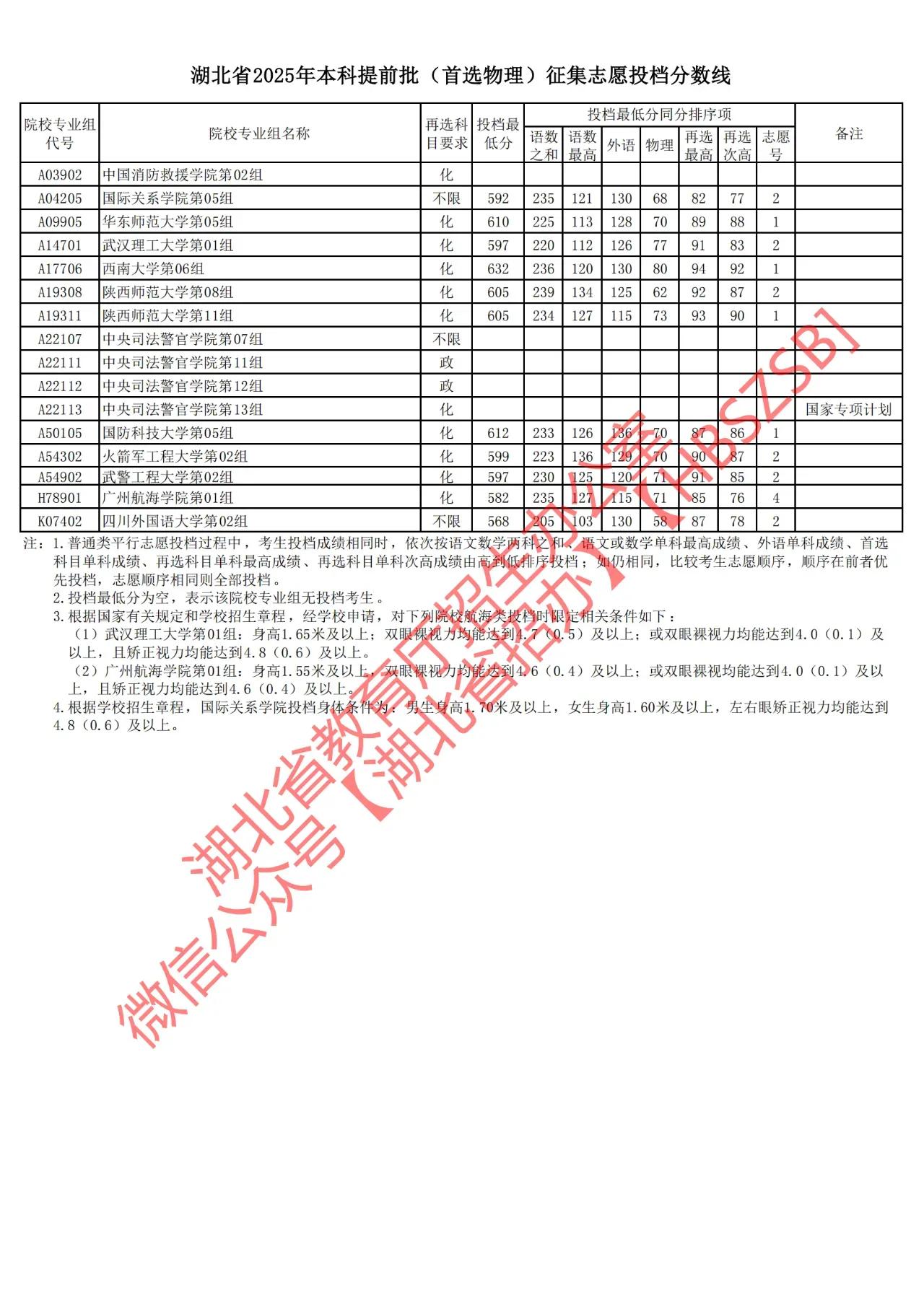 湖北省本科提前批征集志愿投档线出炉：北大662分，国家公费师范生投档线均在高于6