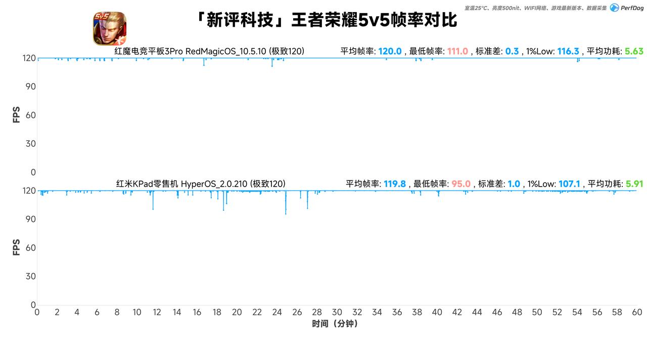我相信有很多人会对比刚刚发布的红米KPad和红魔电竞平板3Pro的性能，毕竟都是