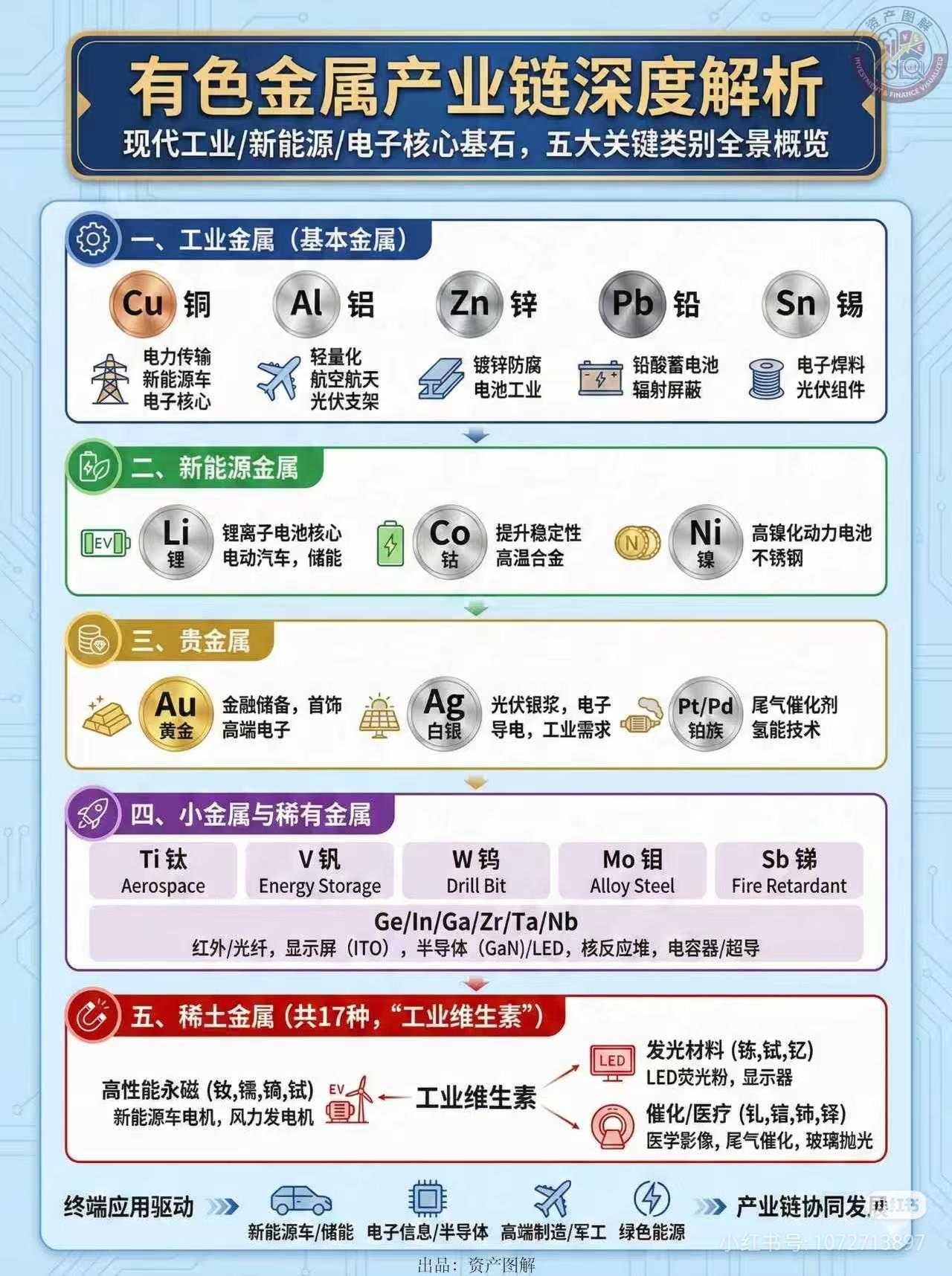 大白话版！5类有色金属，谁才是未来10年的硬通货？说句扎心的：你连有色都