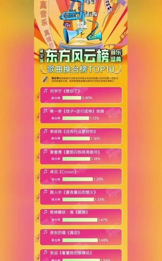 东方风云榜换台榜揭晓！这些舞台最抓观众第32届“东方风云榜”换台榜出炉！刘宇宁