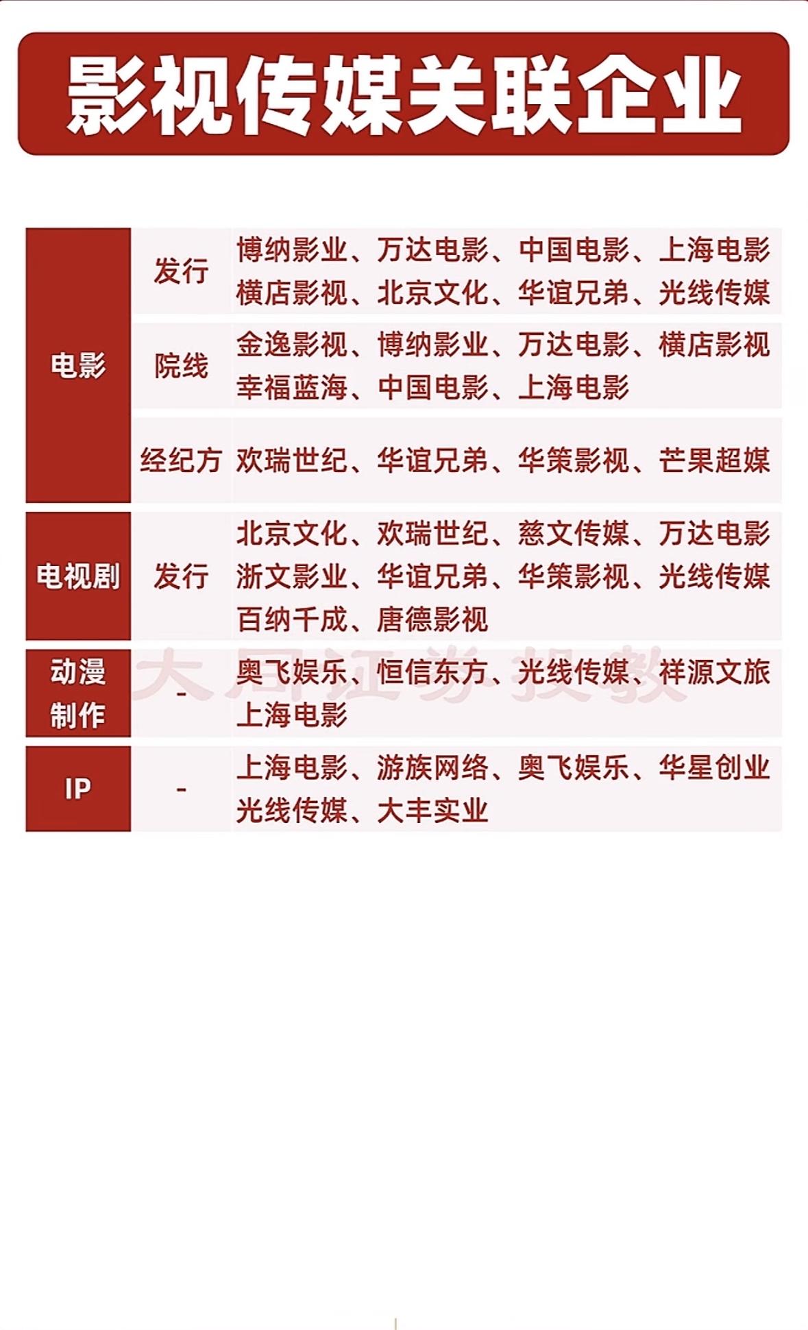 影视传媒行业巨头企业全览，一图看懂！中国影视传媒企业盘点：博纳、万达、中影等