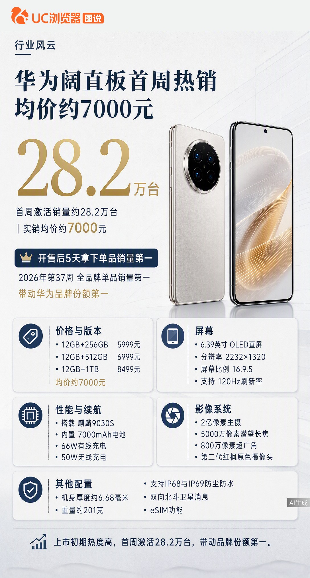 据博主曝，华为PuraXView首周激活约28.2万台、均价约7000元，还拿下当周全品牌单品销量第