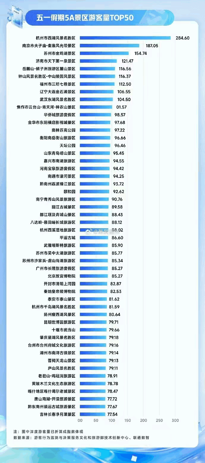 五一5A景区客流榜单：南强北弱，东北蓄力待发！从这份五一5A景区游客量TO
