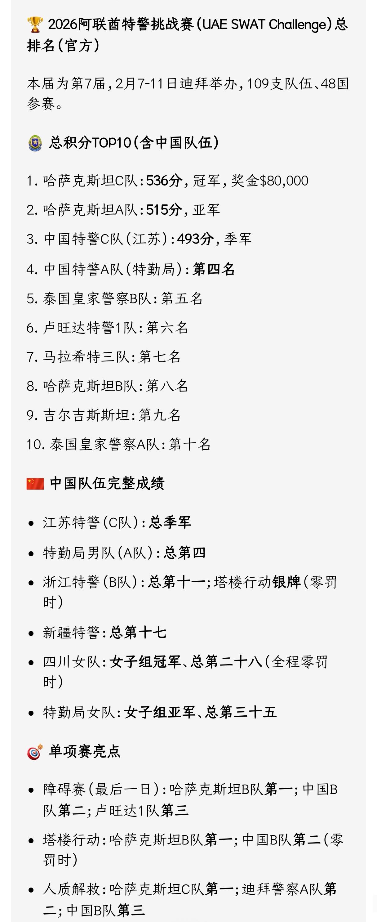 阿联酋特警挑战赛排名，哈萨克斯坦男子队包揽冠亚军，中国江苏第三，中国特情局第四。