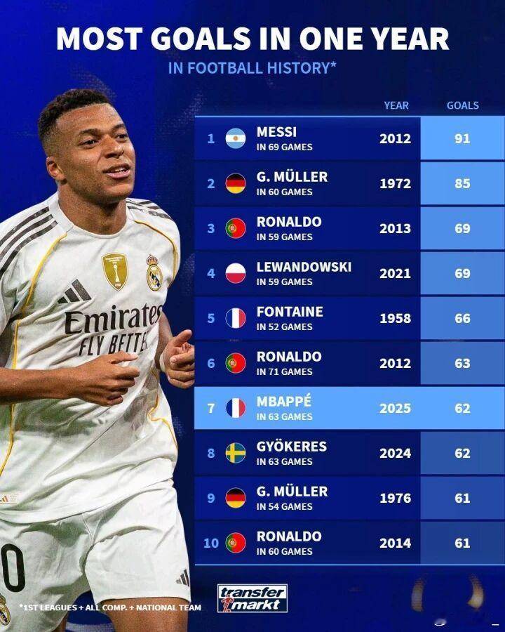 足坛自然年进球排行：梅西91球领跑，C罗3次上榜，姆巴佩62球第7姆巴佩今年进球