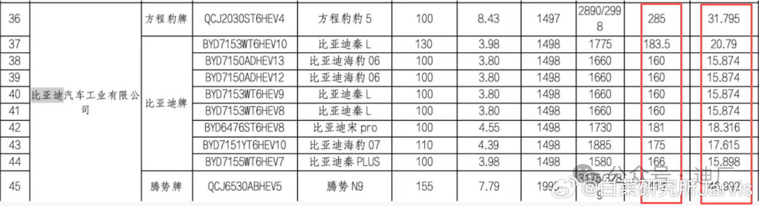 工信部车展第399期，迪子申报了一堆插混，最明显的变动就是纯电续航普遍拉上去了。