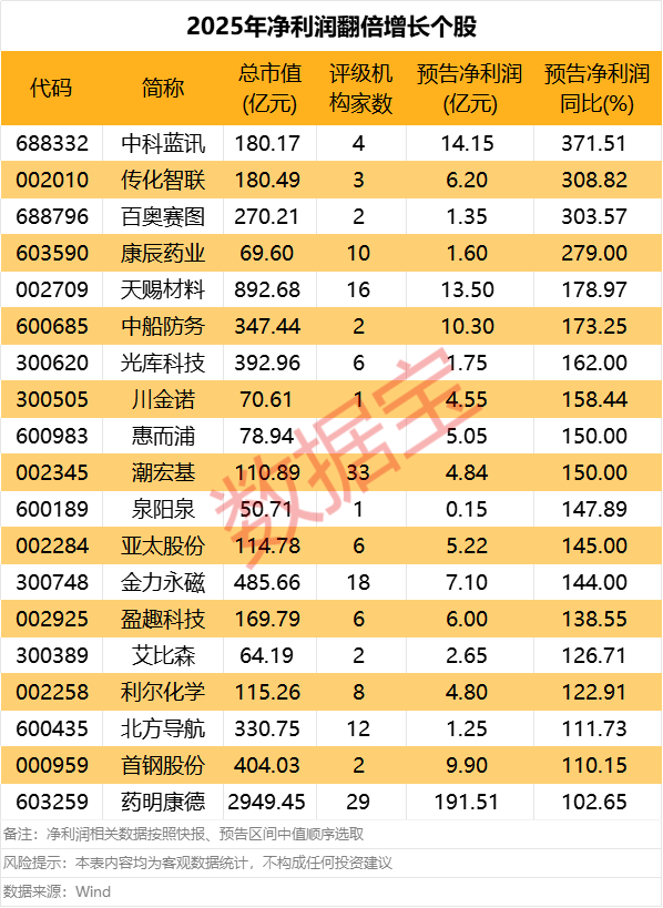 首批2025年业绩预告来了 22只个股净利润超10亿元