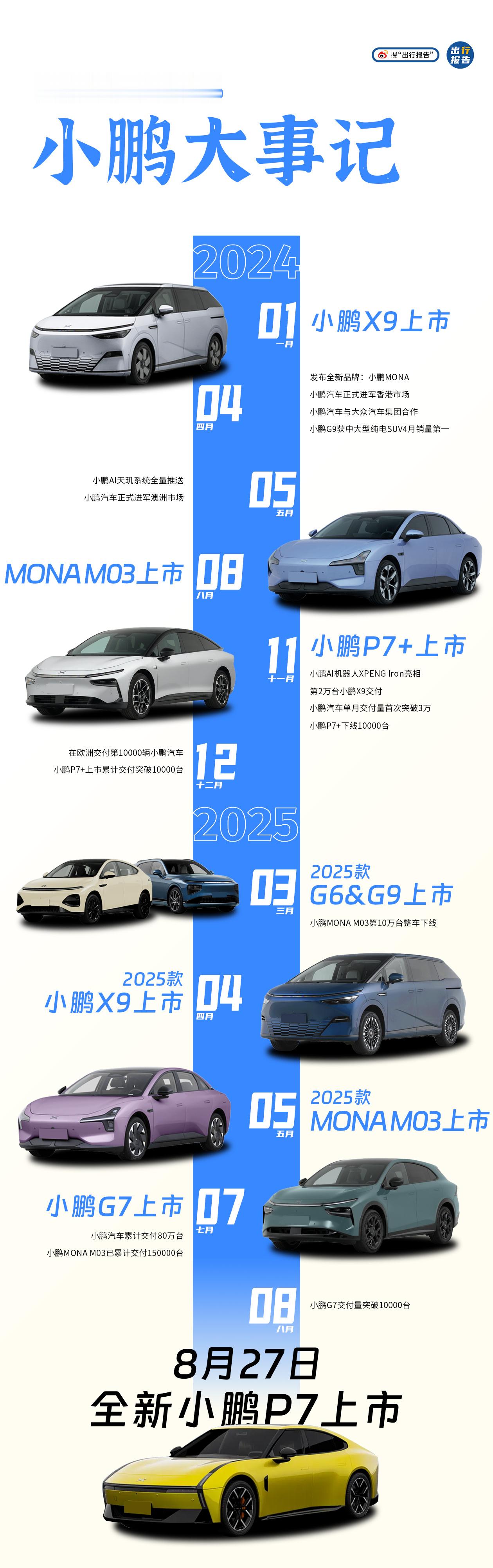 明天，小鹏P7正式发布；一年前，小鹏MONAM03上市。在这一年间，小鹏发布了
