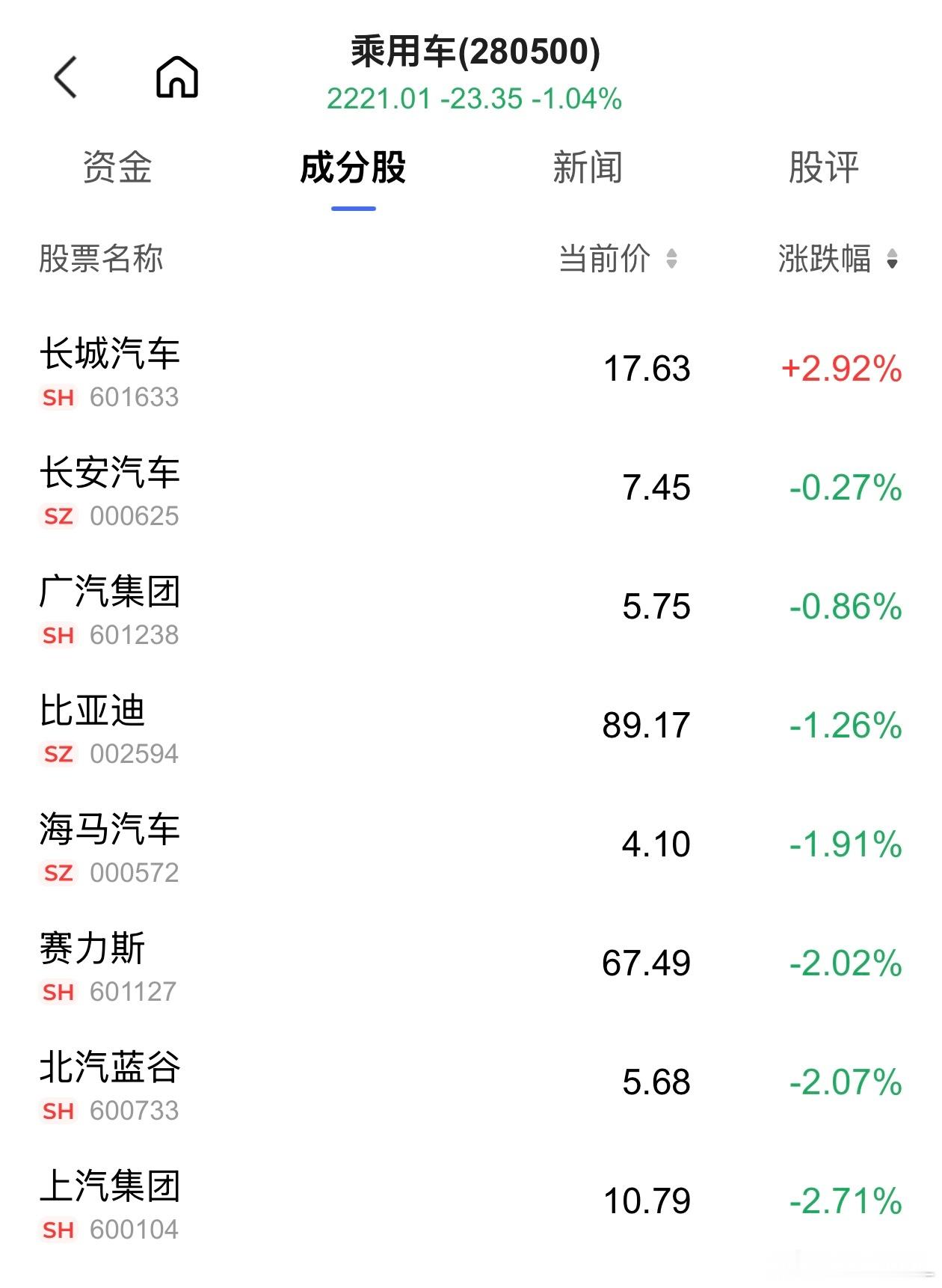 长城是中国最独特、最有意思的一家车企。从资本市场就能看出来。