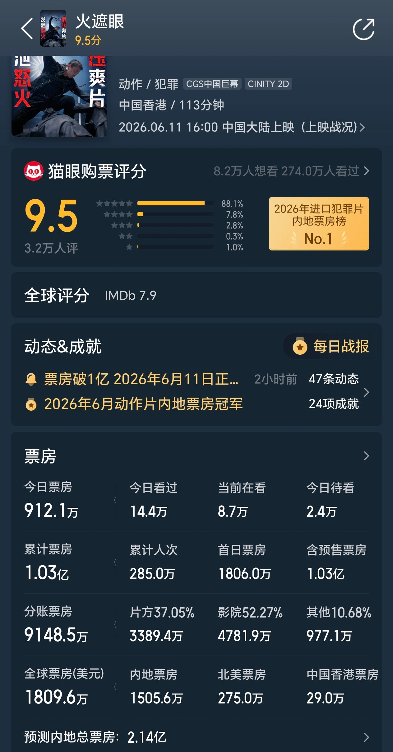 电影火遮眼票房破亿恭喜火遮眼破亿，目前预测票房两亿，有没有这么低啊