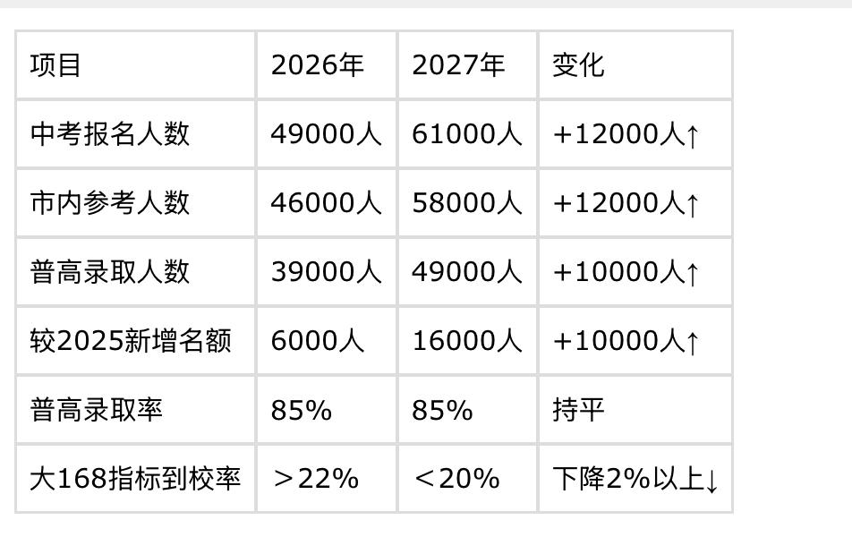 不少合肥家长对比2026与2027中考数据后感慨，本届考生赶上好时机。26年中考