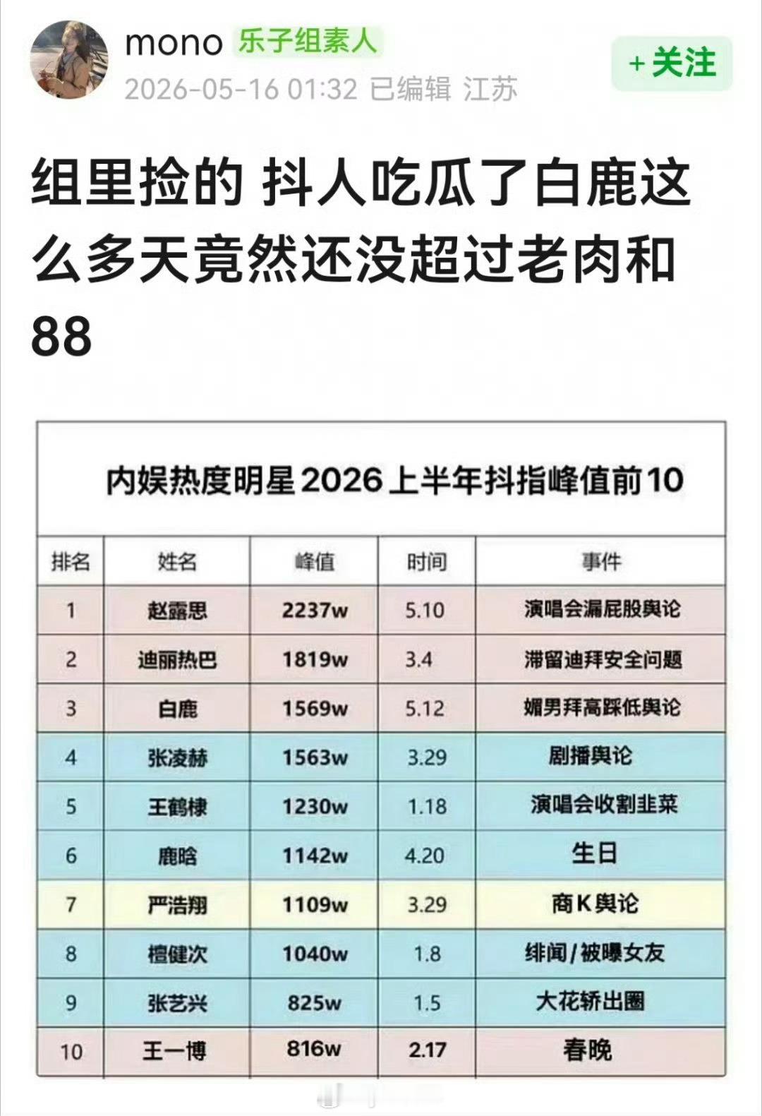 啊？🥩？？怎么比巴巴那件事热度还高，我记得巴巴热搜几天爆了好几个