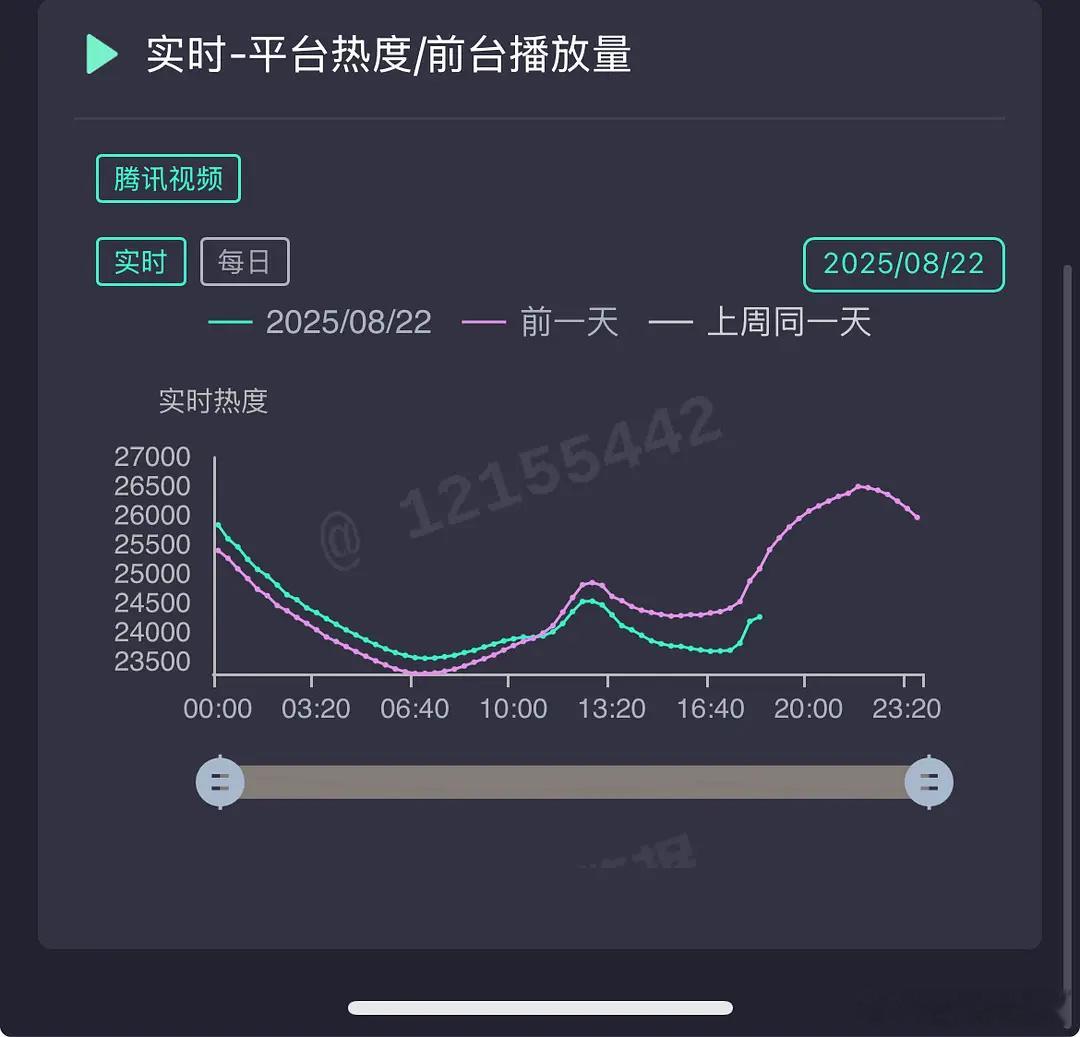 许凯事件唯一受益者出现，《子夜归》终于好起来了，热度开始回温，看好今天站内能破2