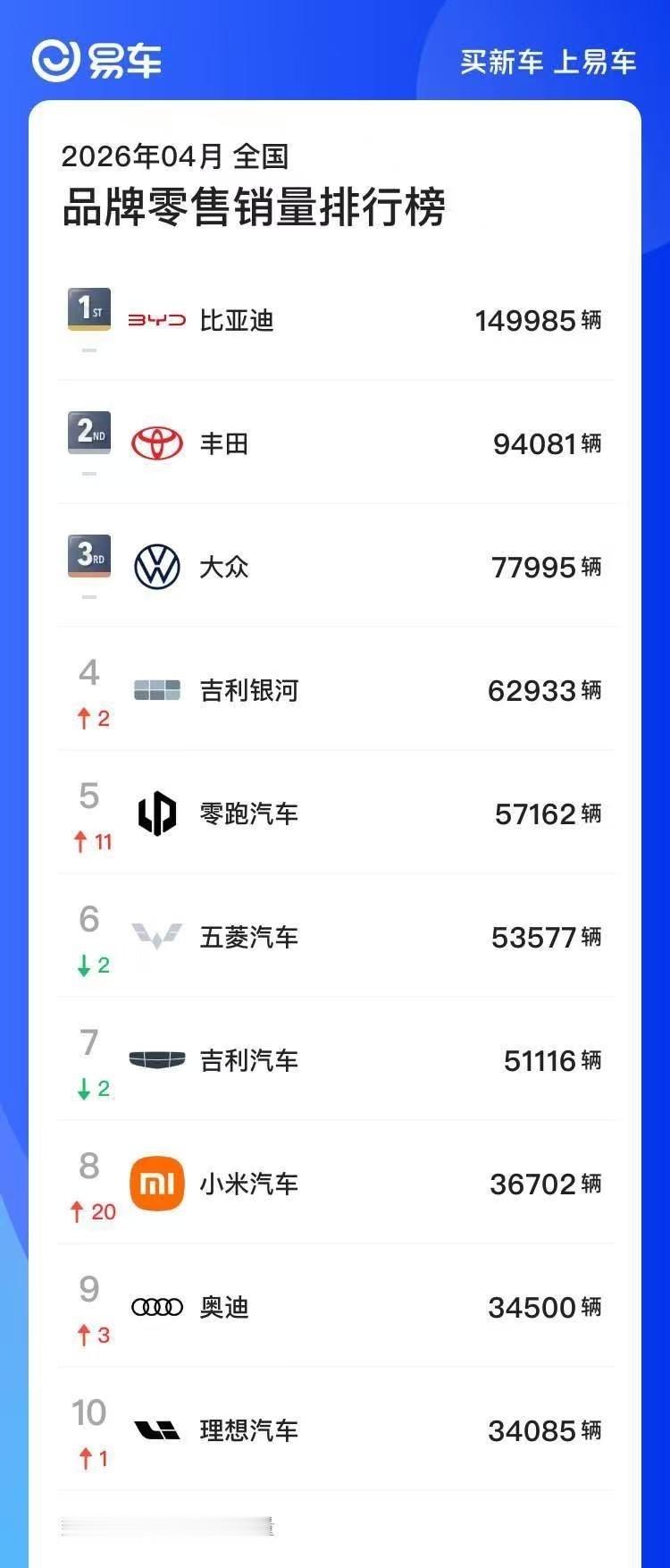 2026年4月全国汽车零售销量榜出炉！车型零售榜：星愿34727辆登顶，环比上升