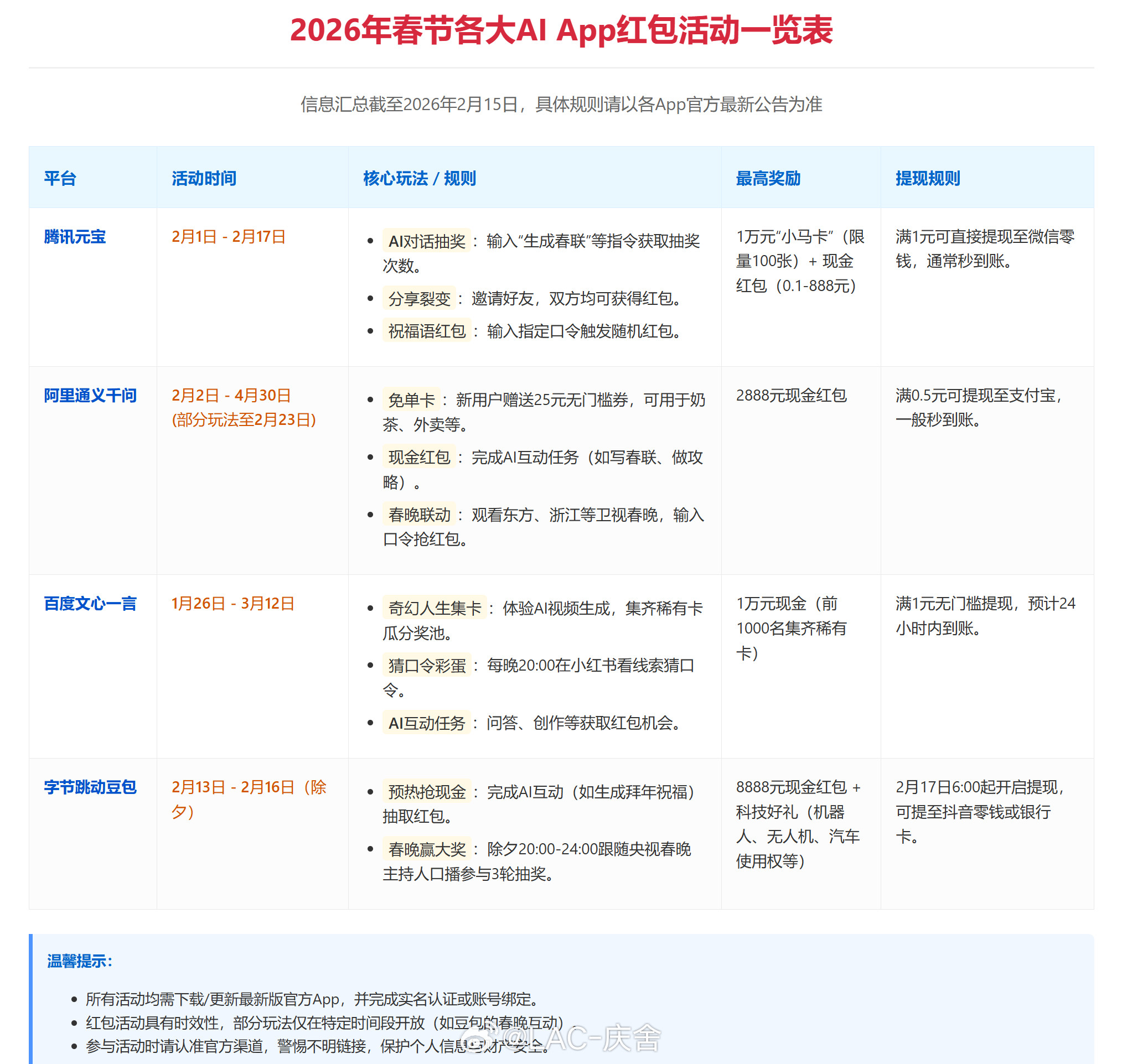 2026红包分组要抢红包的，各家的规则玩法等内容，可以看下表。