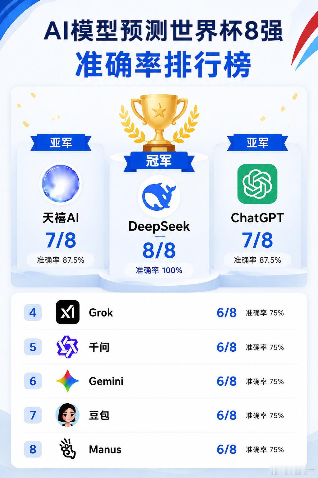 AI预测八强准确率近九成本届世界杯多款主流AI八强预测准确率逼近九成，依托历史战