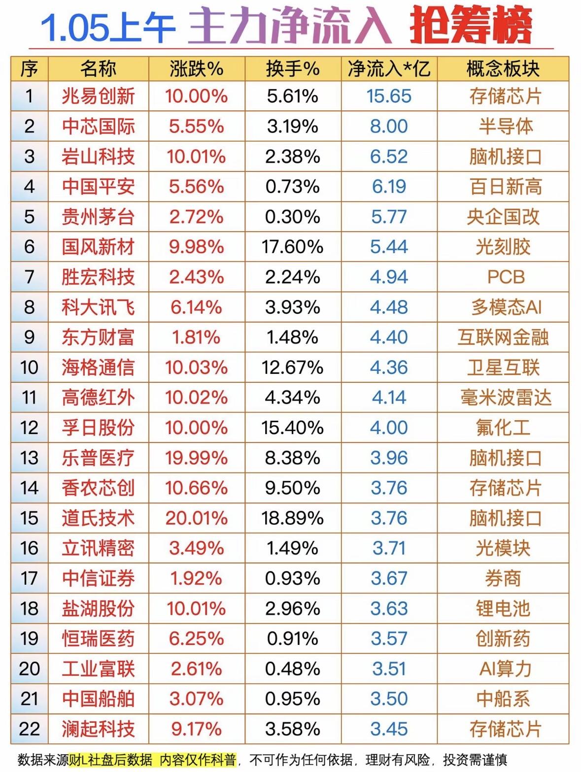 1.05抢筹榜揭晓！主力净流入榜，看谁领跑！📈💰科技股强势领涨，半导体