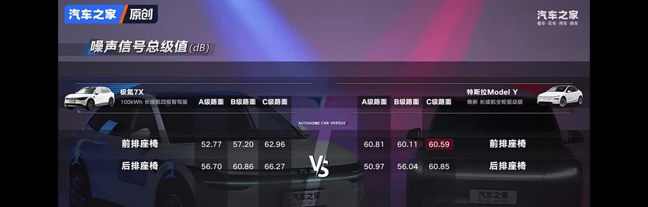 很多人对极氪7X的噪音表现不是很满意，噪音是门玄学，主要是胎噪和风噪，通过对比特