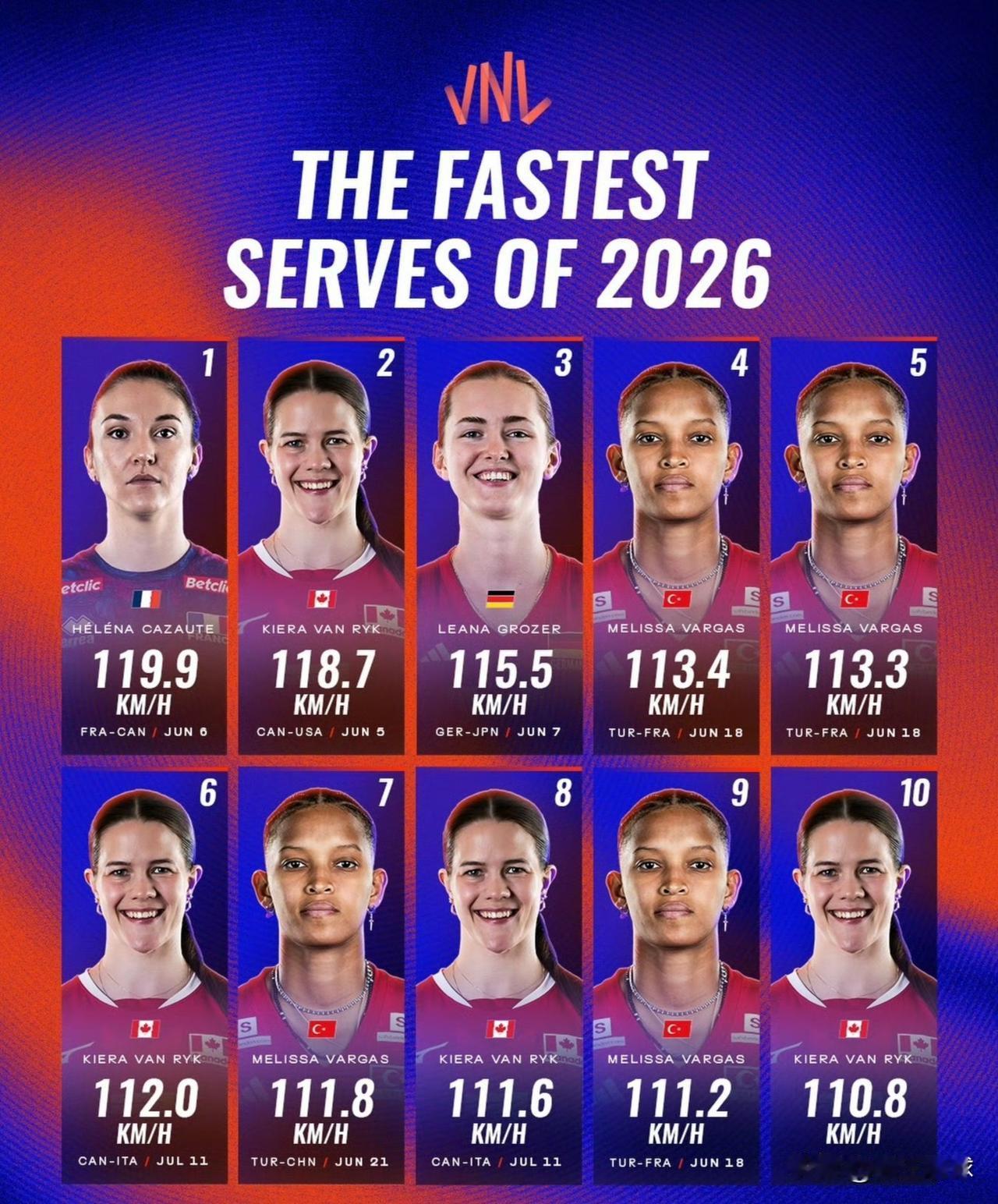 🚀2026年世界女子排球联赛x最快发球🇫🇷119.9公里/小