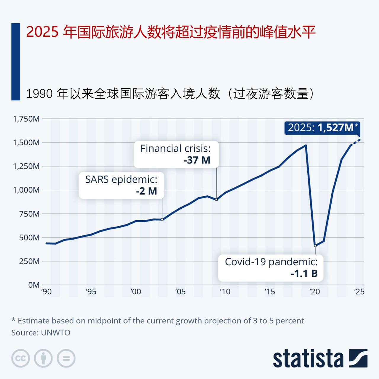联合国旅游组织秘书长称，2025年国际旅游人数将超过新冠疫情前的峰值水平在