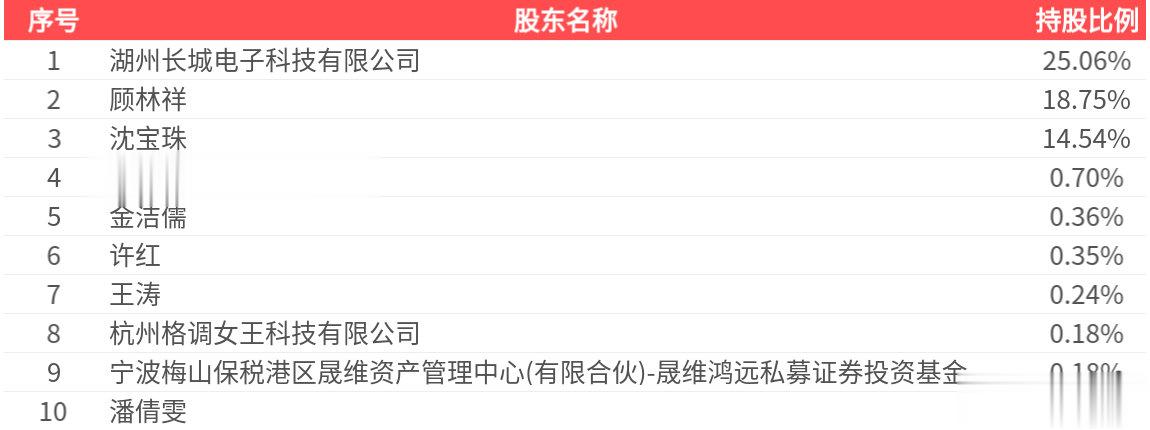 长城科技(603897.SH): 2025年三季报净利润为2.15亿元