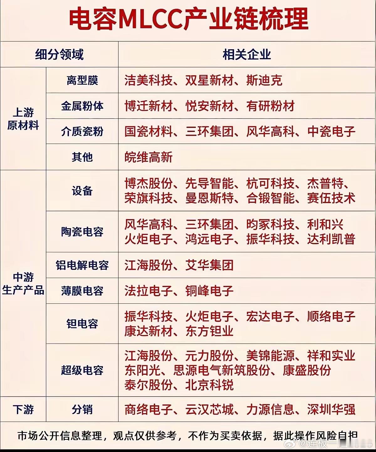MLCC和覆铜板，算是硬件板块里最基础的两条产业链。一个是电子元器件里用量最大的