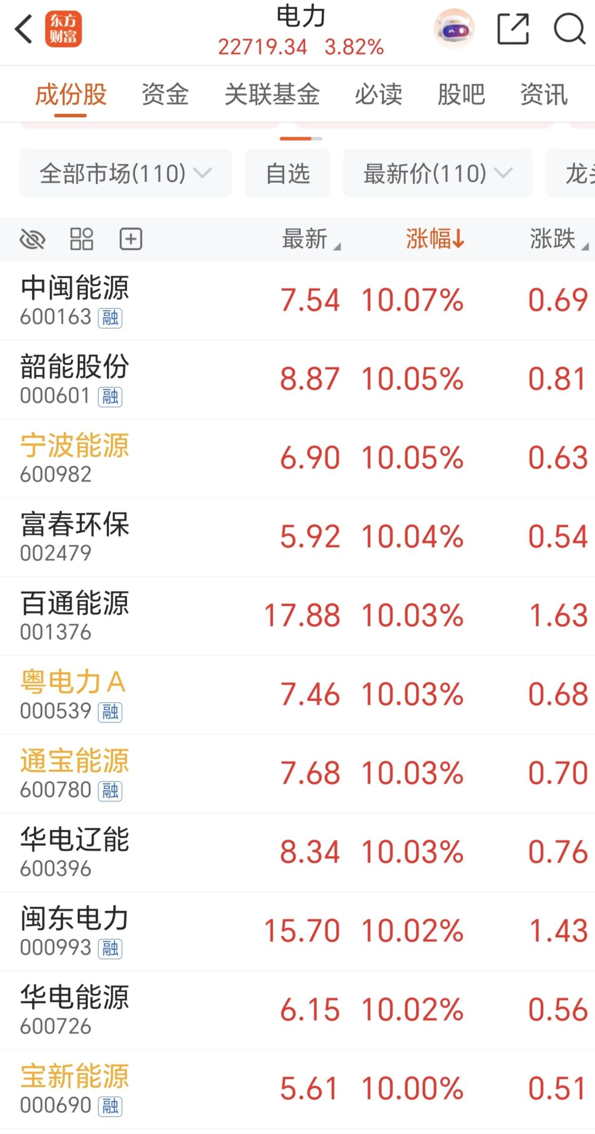 收盘了，今天涨得最好的就是电力板块，冲高就直接封板，太强了。而其它板块就不是很友