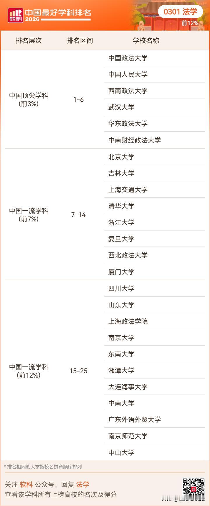 软科中国最好学科排名之法学(2026)