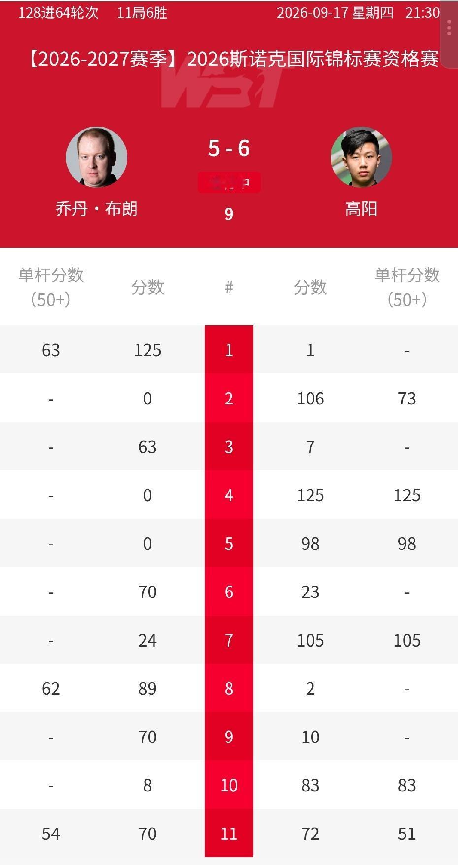 决胜局反转又反转，输赢就在一瞬间。2026斯诺克国锦赛资格赛，高阳上演大逆转。