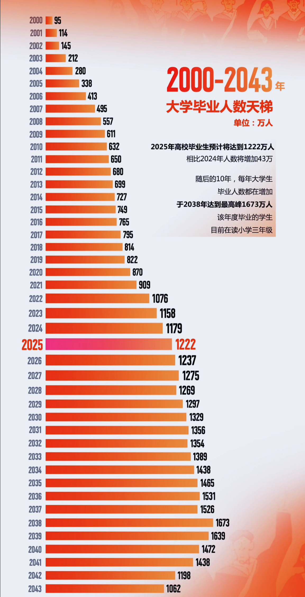 睡前恐怖故事：下个月后，全国将多出1000多万的大学生不知道他们有多少人是找到工