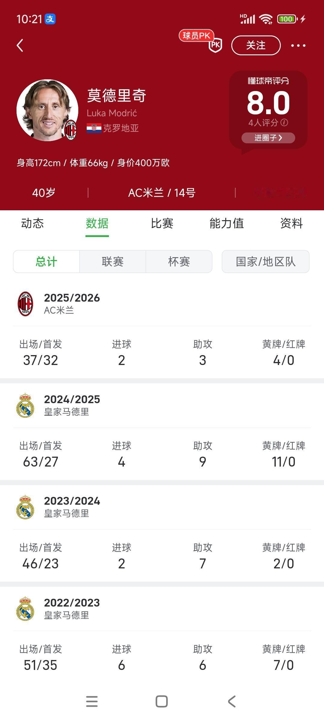 莫德里奇下赛季应该还能踢意甲！他在皇马最后三年都是替补，但是意甲大多首发出场