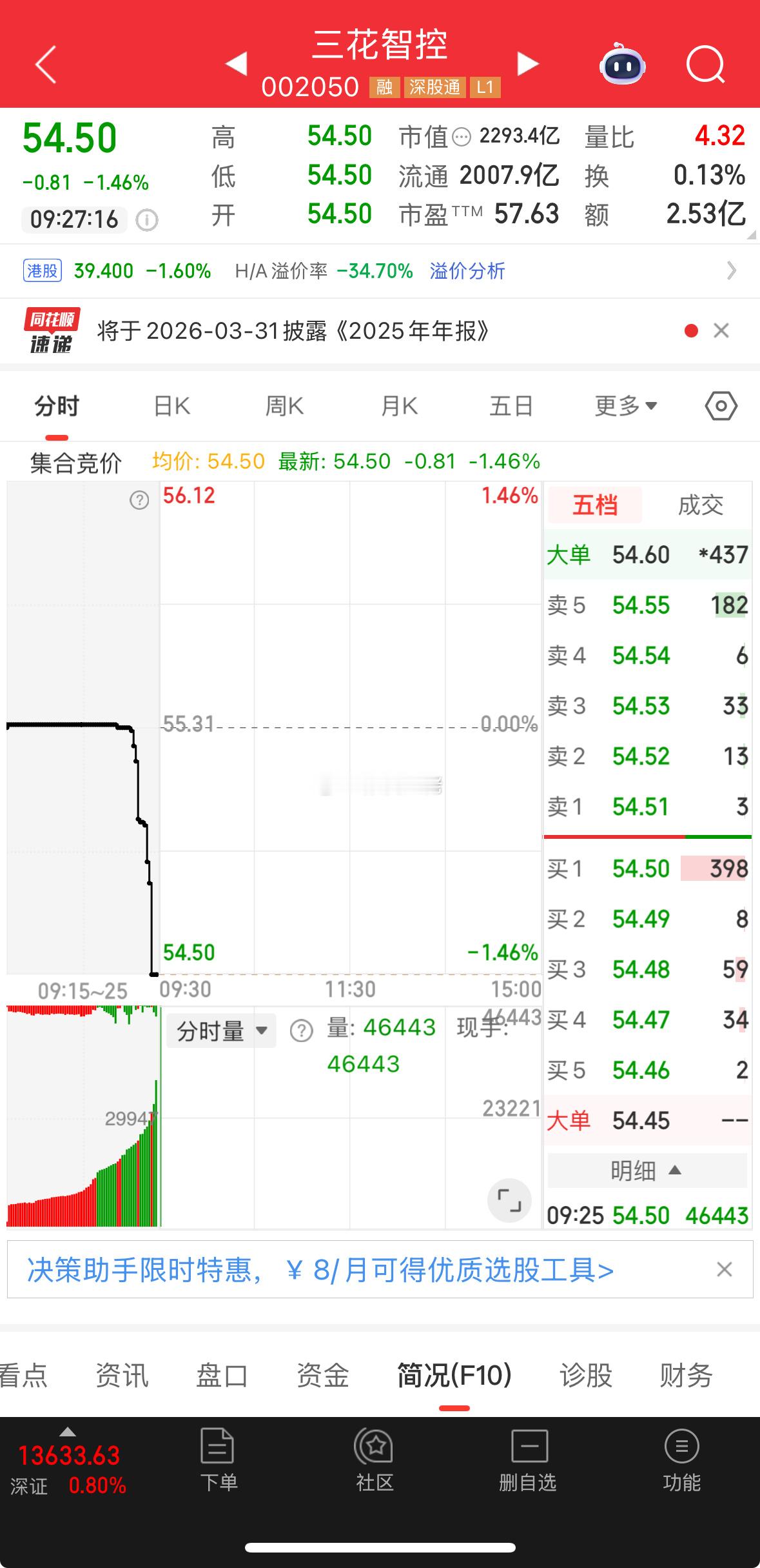 盘前提示：三花智控，小玩低吸，周末小作文利空，情绪回落！机器人还有空间，给我们低