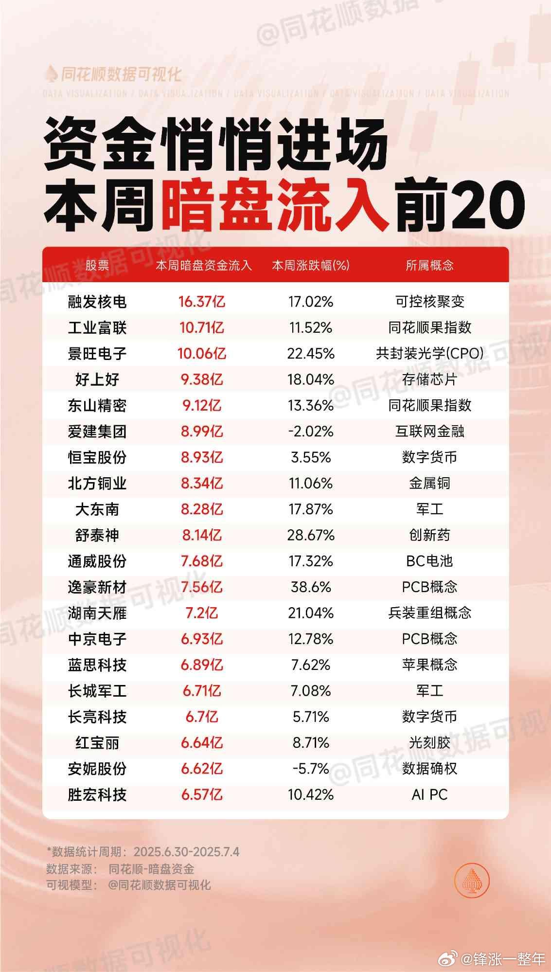 A股本周，主力悄悄进场前20​​​