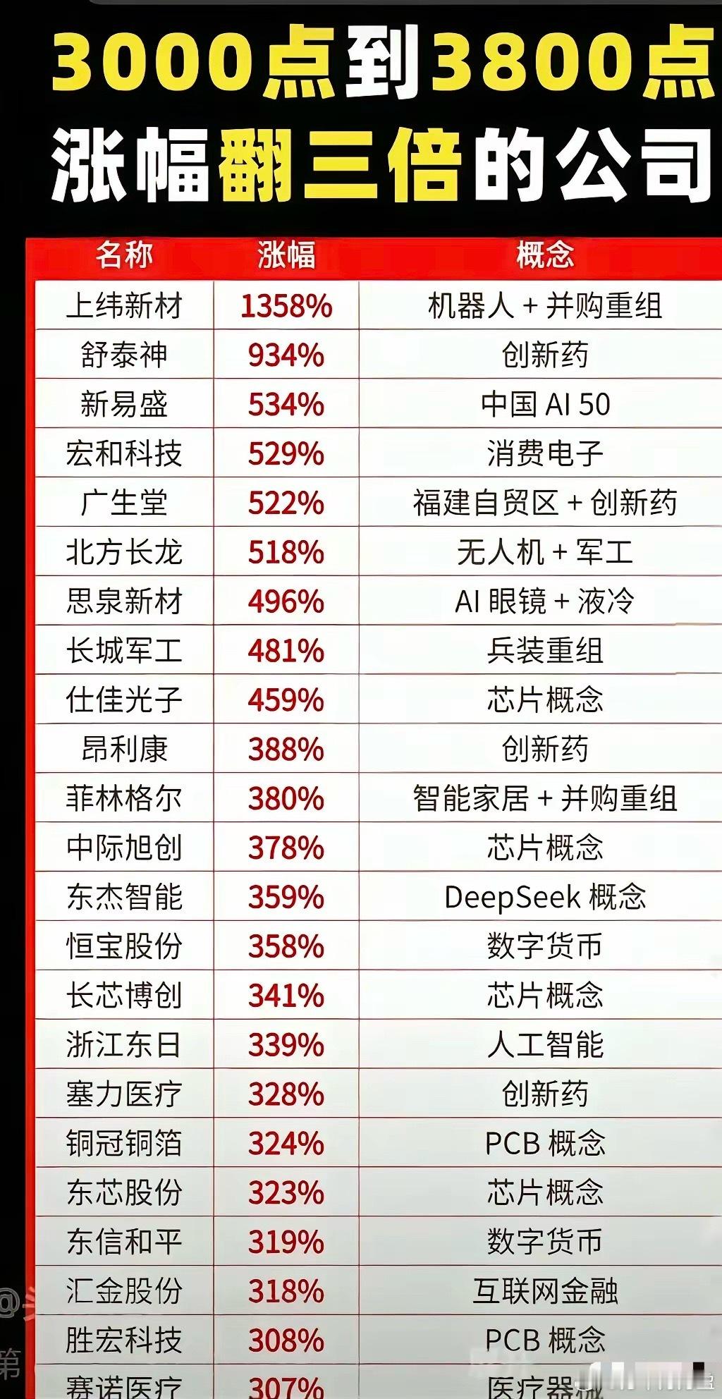指数涨了800点，翻了三倍以上的大牛股一览表，有没有你熟悉的股票？​​​