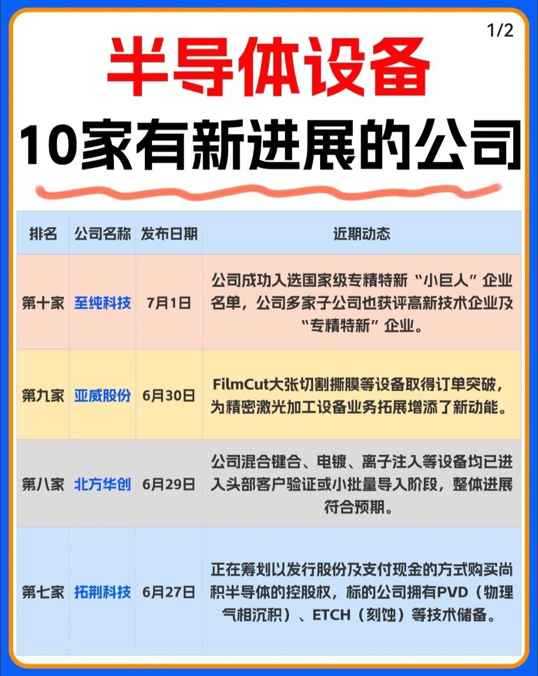 🔥半导体设备赛道再迎密集利好！10家核心企业近期新进展速览👇从专精特新“