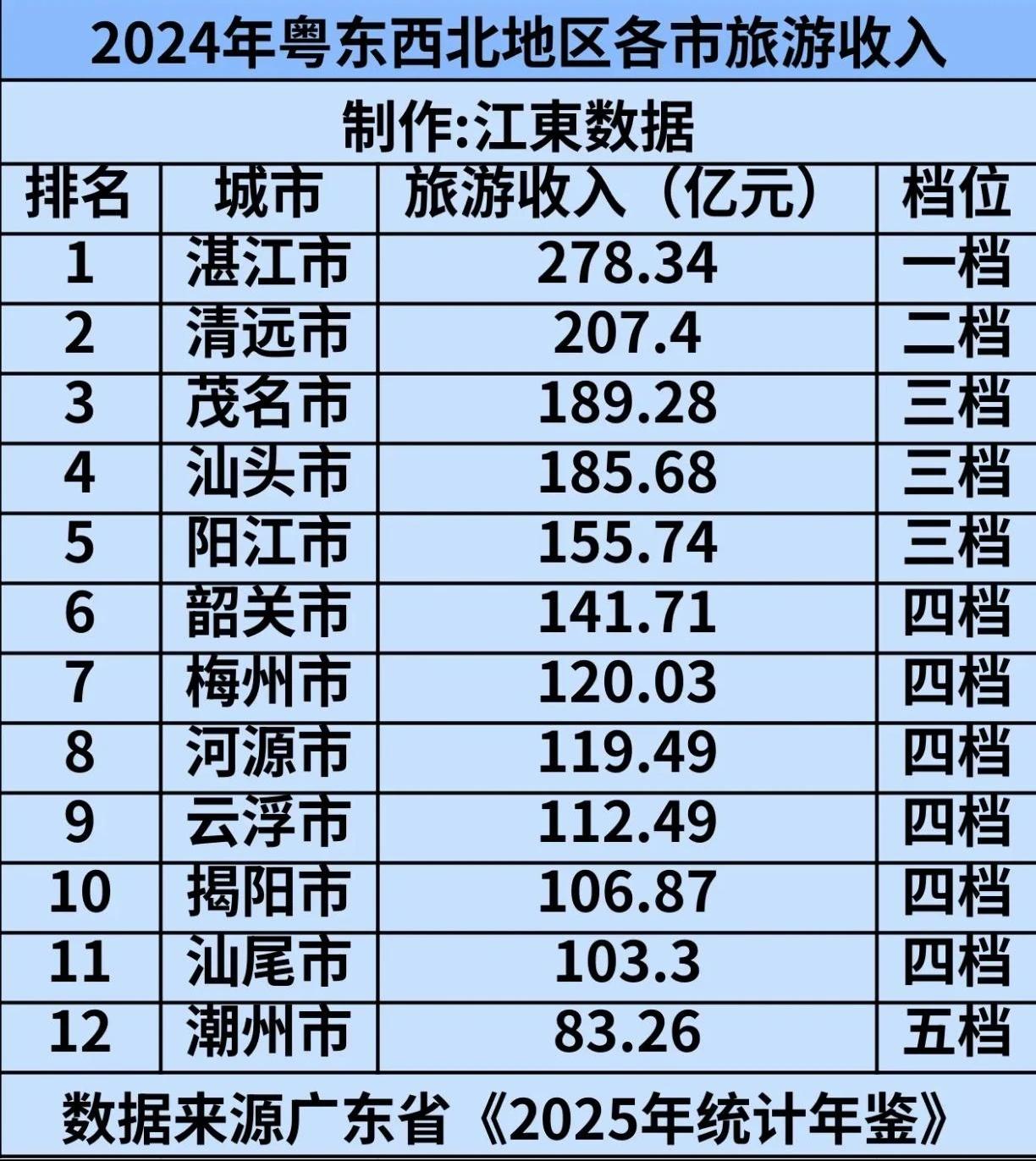 看各市旅游收入数据就能清楚明白。//@特点33:订单同比增长率高，虽然是好现象。