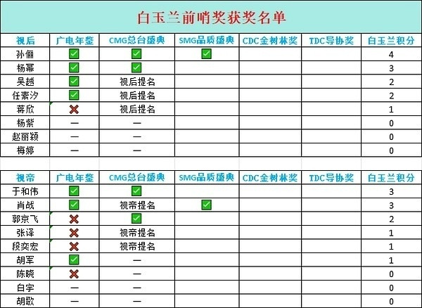 2026白玉兰预测既然都在预测那我也来了视帝：肖战（肖战在藏海传和得闲谨制里的表