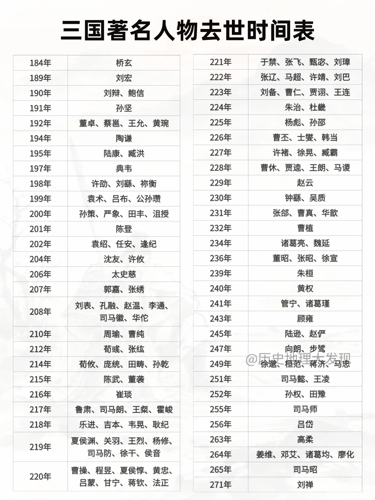 三国著名人物去世时间表。
