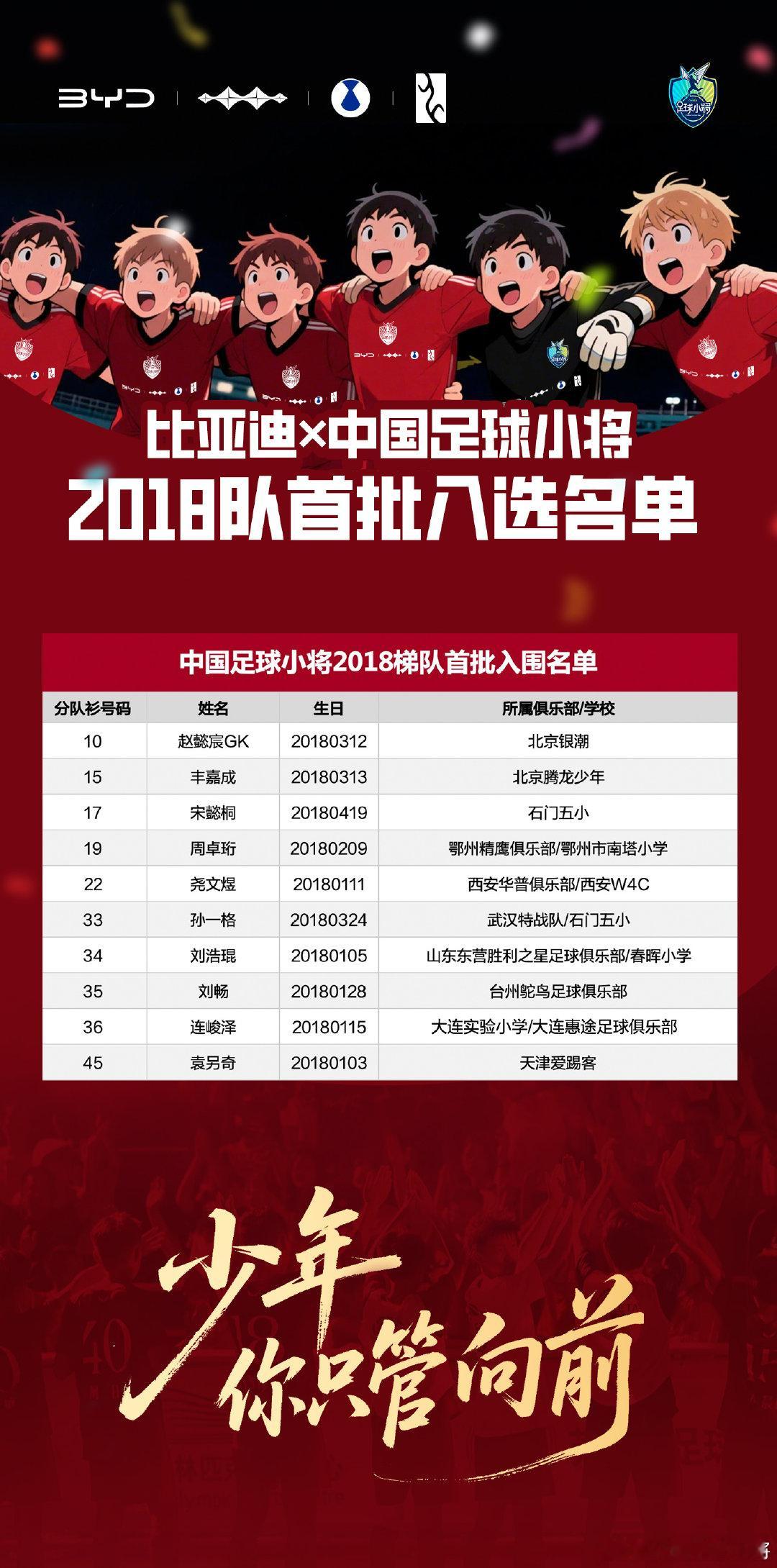 又一批足球少年加入中国足球小将，与比亚迪一起期待，足球少年在国际赛场的表现吧！