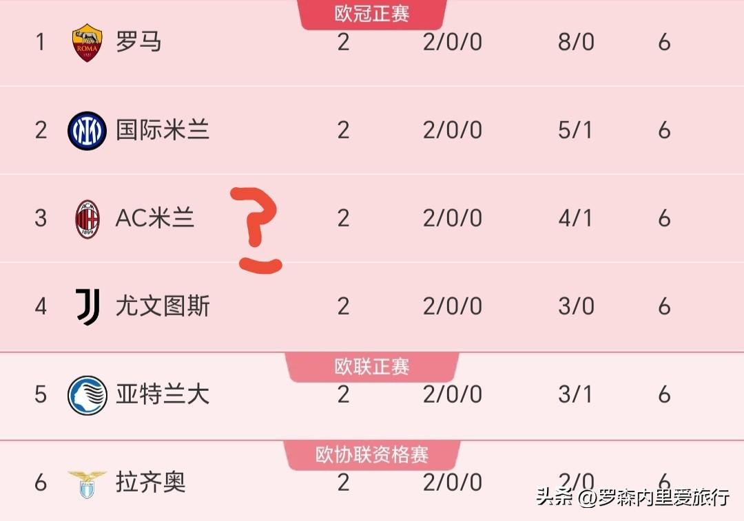 罗马：主教练、加斯佩里尼、意大利人国米：主教练、齐沃、罗马尼亚人★米兰：主教