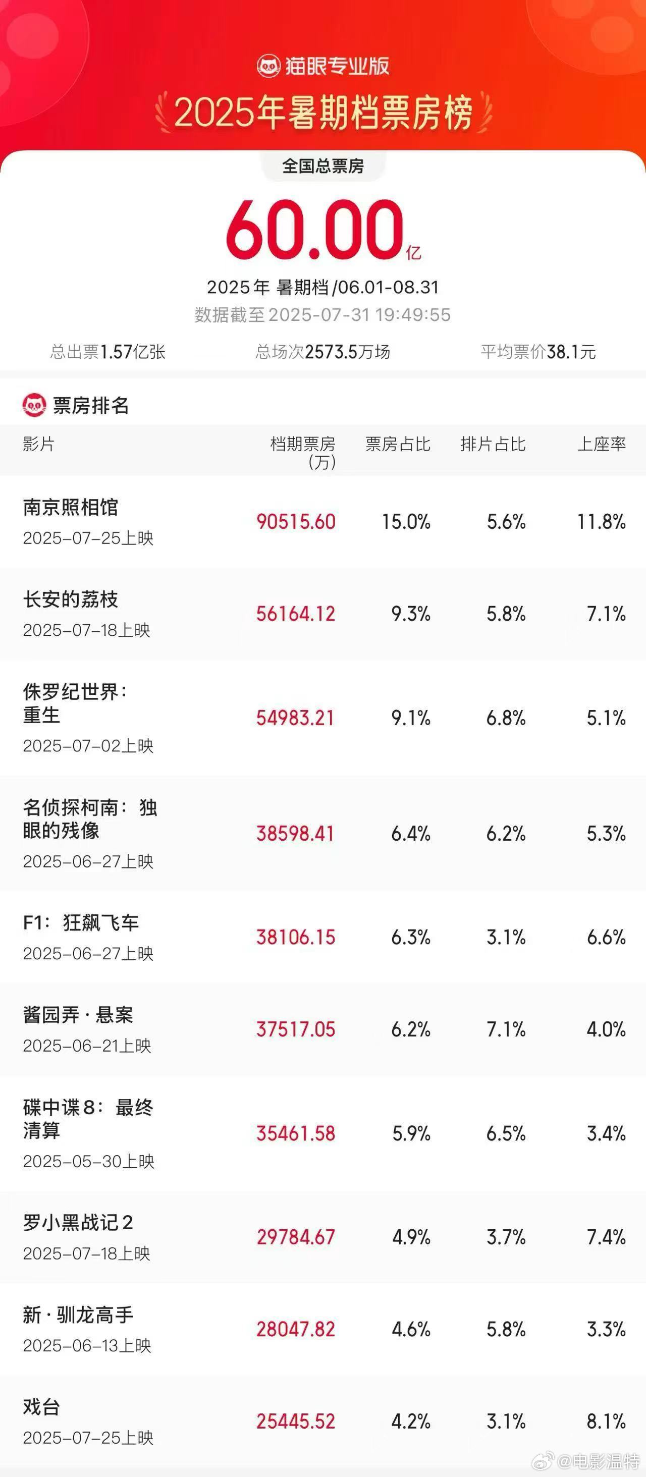 2025暑期档票房破60亿南京照相馆领跑暑期档票房榜2025年暑期档总票房（含