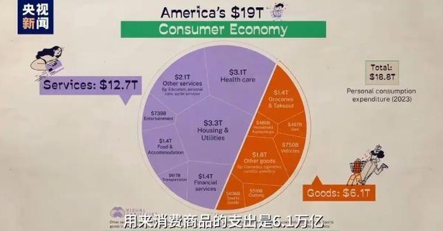 美国18万亿消费神话是刷出来的？央视新闻发文：按美国劳动局数据，美国人2023年