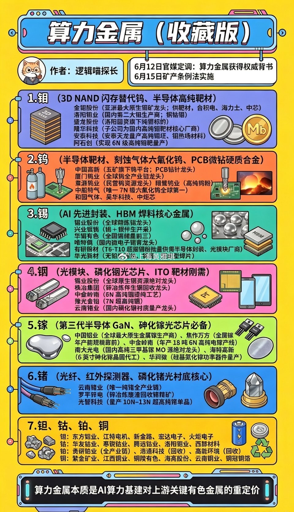 算力金属(收藏版）算力金属本质是AI算力基建对上游关键有色金属的重定价算力金属